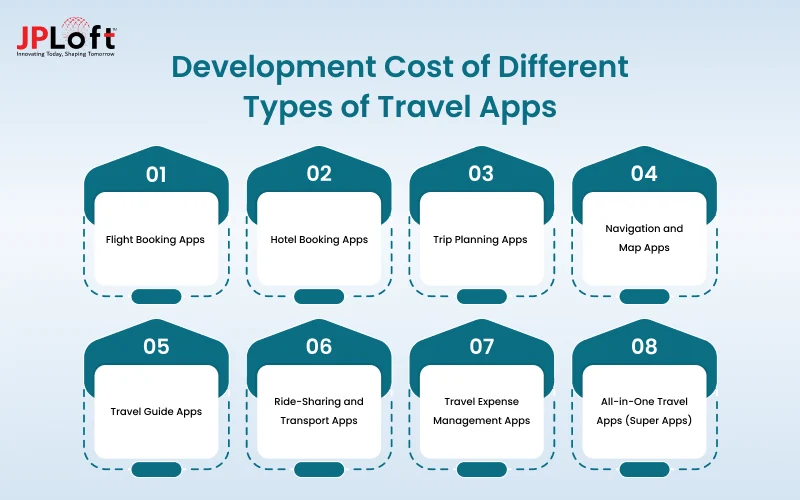 Development Cost of Different Types of Travel Apps